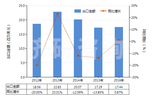 2012-2016年中國非零售與棉混紡其他人纖短纖紗線(混紡指按重量計(jì)其他人造纖維短纖含量在85%以下)(HS55103000)出口總額及增速統(tǒng)計(jì) 2012-2016年中國非零售與棉混紡其他人纖短纖紗線(混紡指按重量計(jì)其他人造纖維短纖含量在85%以下)(HS55103000)出口總額及增速統(tǒng)計(jì)